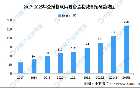 预计2025年全球物联网设备连接数量将达270亿