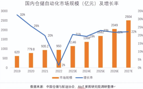 《中国智能仓储市场调研报告2023》正式发布