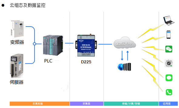 PLC程序远程下载监控调试模块D225广泛应用于PLC设备远程监控
