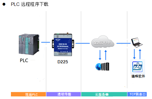 PLC程序远程下载监控调试模块D225广泛应用于PLC设备远程监控