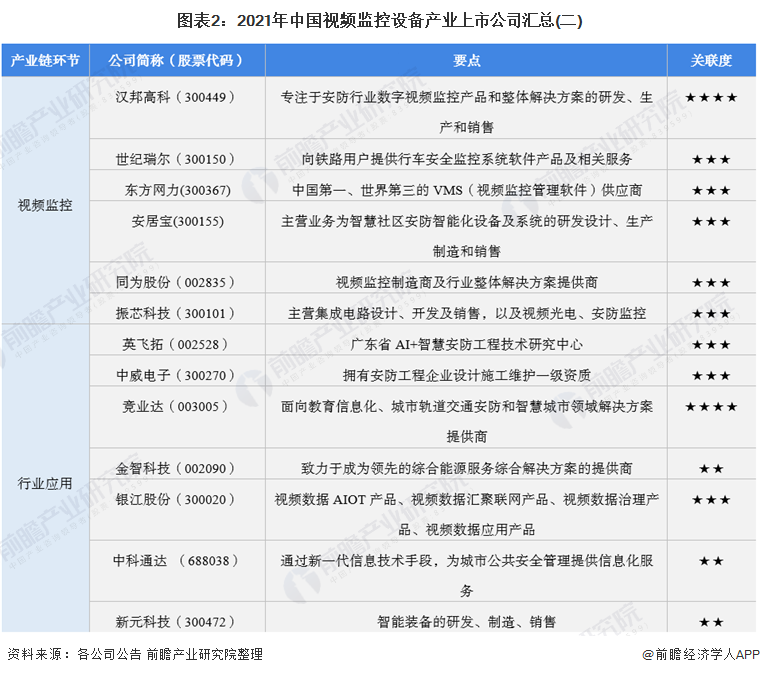 图表2：2021年中国视频监控设备产业上市公司汇总(二)