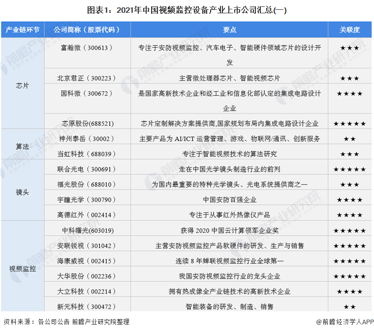 图表1：2021年中国视频监控设备产业上市公司汇总(一)