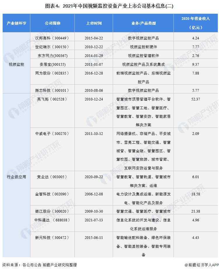 图表4：2021年中国视频监控设备产业上市公司基本信息(二)