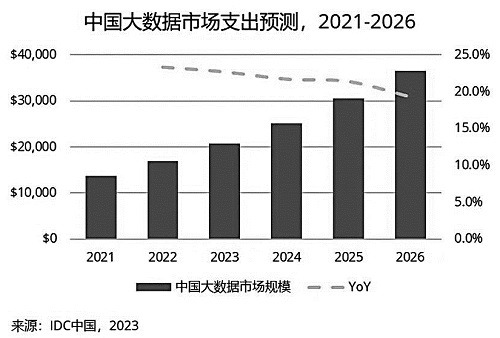 IDC：2026年中国大数据市场总规模预计达365亿美元