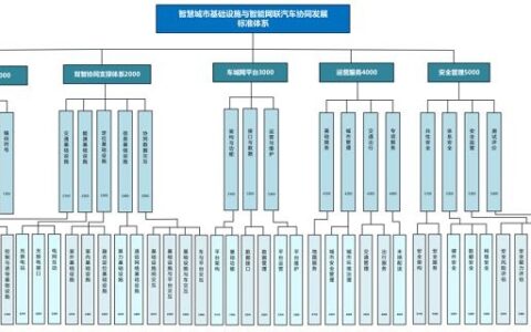 《智慧城市基础设施与智能网联汽车协同发展标准体系建设研究报告》正式发布