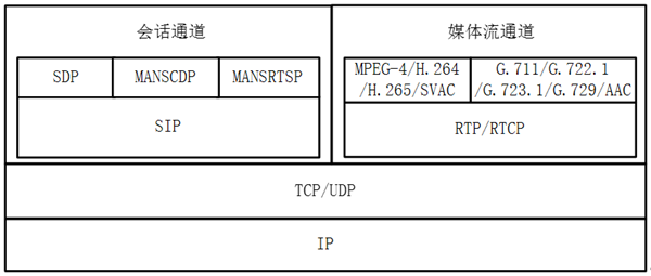 GB/T 28181-2022《公共安全视频监控联网系统信息传输、交换、控制技术要求》解读