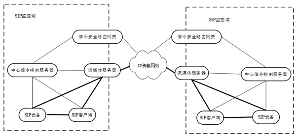 GB/T 28181-2022《公共安全视频监控联网系统信息传输、交换、控制技术要求》解读