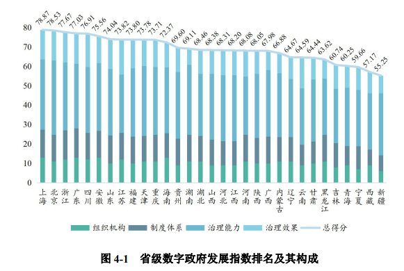 2022数字政府发展指数报告：沪京浙居省级层面总分前三名