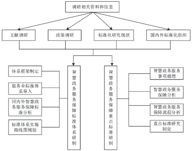 “互联网+”智慧政务标准体系研究与实践