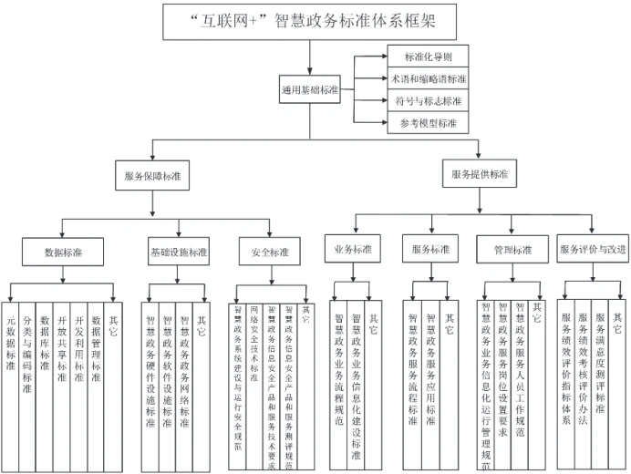“互联网+”智慧政务标准体系研究与实践