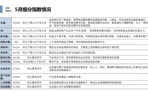 2023年5月浙江省物流业景气指数简报