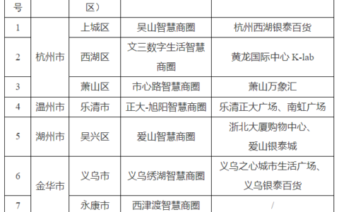 公示 | 第二批省级示范智慧商圈评审结果