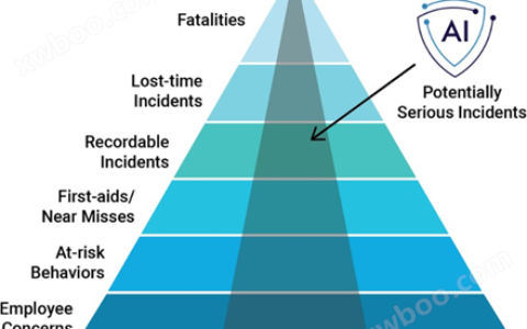 人工智能在环境、健康和安全（EHS）管理中的变革潜力与应用