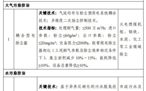 158项！《国家鼓励发展的重大环保技术装备目录（2023年版）》公布