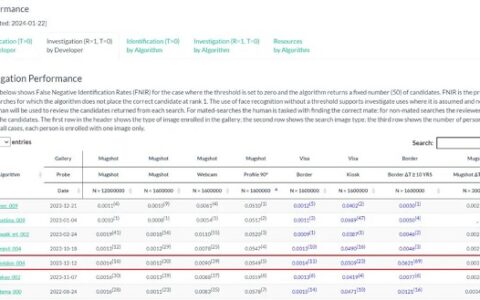 盛视人脸识别算法在全球最权威竞赛中再创佳绩