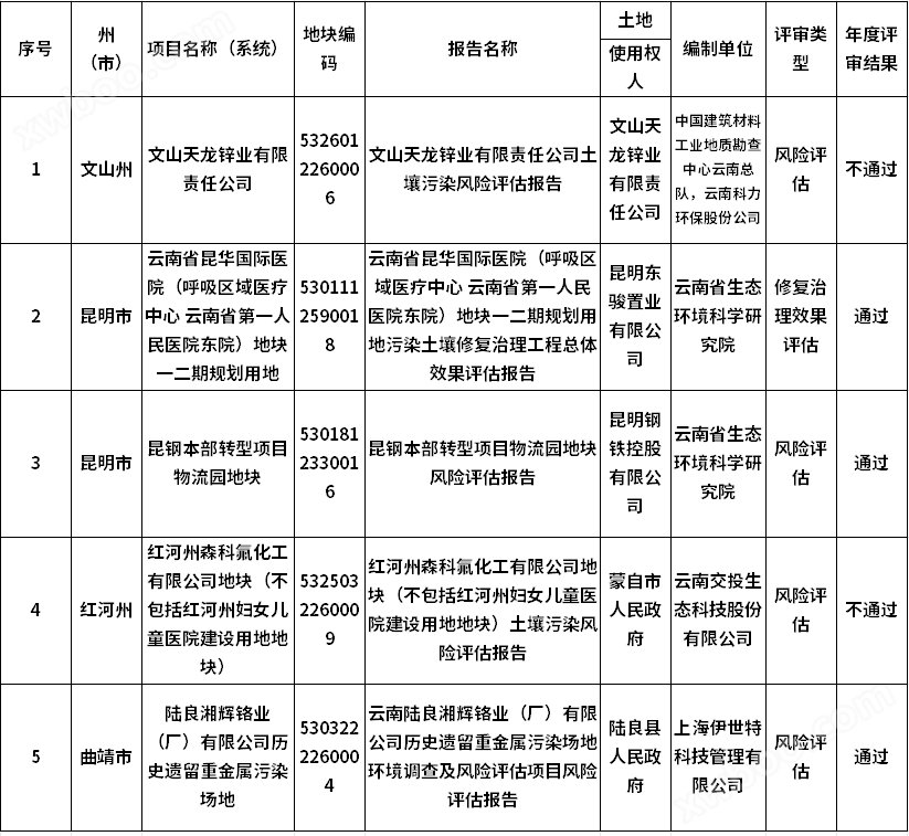 云南2023年度全省土壤污染风险评估、风险管控及修复效果评估报告评审情况公布!