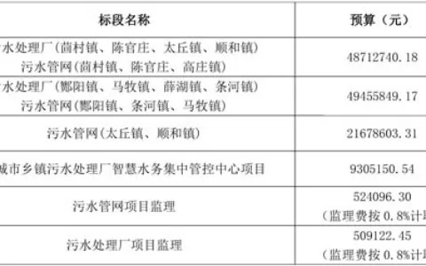 预算1.3亿 河南永城市乡镇污水处理厂及配套管网工程(第二批)项目公开招标！