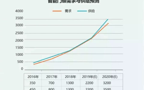 智能门锁行业分析：2020年中国智能门锁销量将突破3500万套