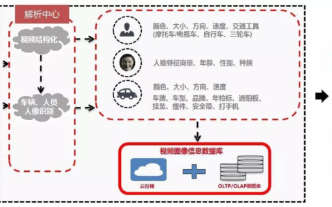 大华视频解析中心，从“看视频”到“搜目标”