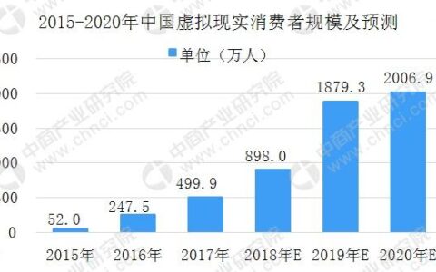 中国虚拟现实行业市场规模预测分析