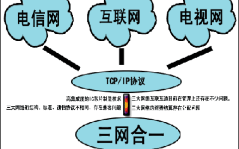 三网融合将会给安防行业带来什么变化？