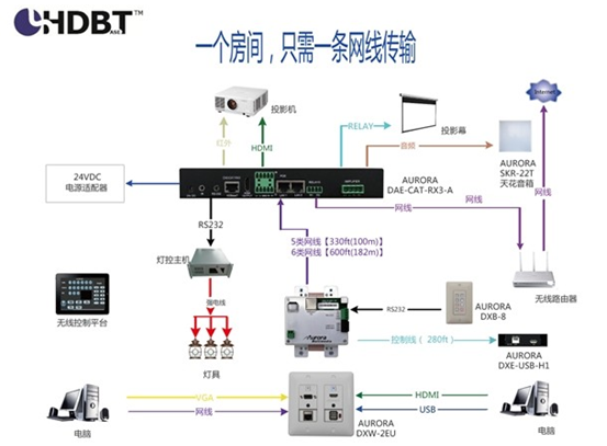 What’s one room one cable?