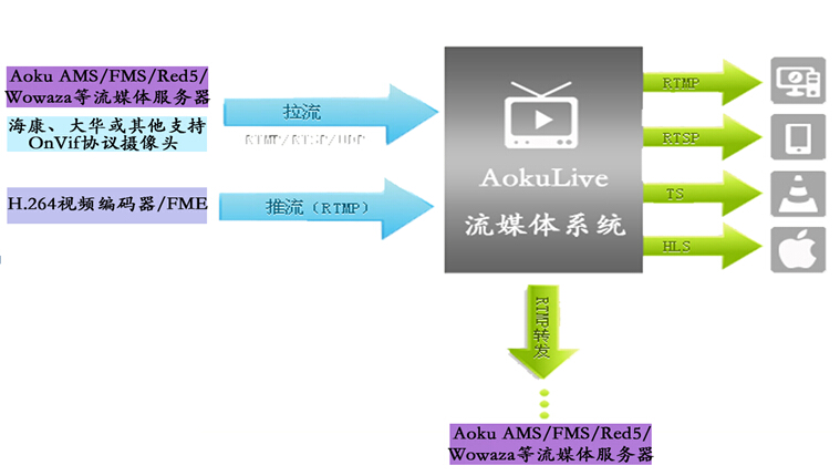 缔造流媒体核心技术与海康等支持OnVif协议          ——监控摄像头的RTSP协议流转发播出的桥梁—AokuLive