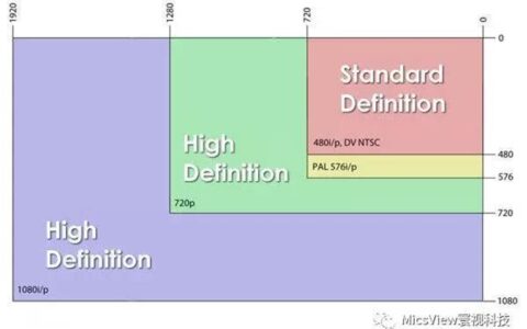 4K、高清和标清的定义和区别