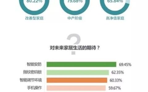 【ITAV科技前沿】谁愿意为智能家居买单?最关注什么?