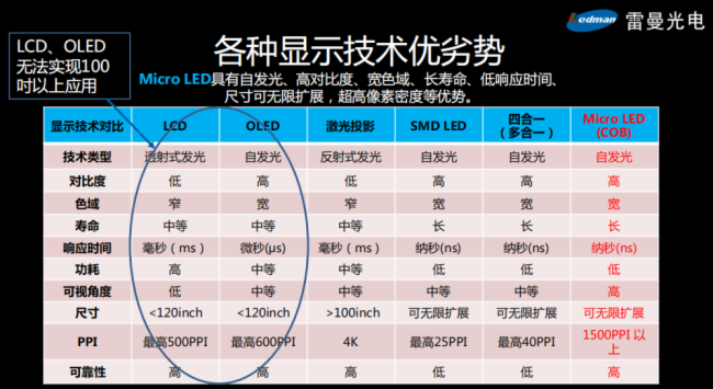 为什么说Micro LED是100吋以上大尺寸超高清LED显示的未来?
