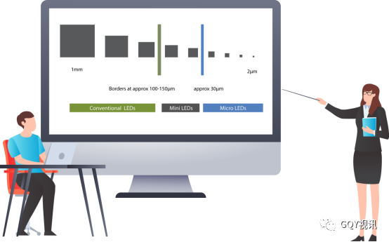 小间距LED，Mini LED，Micro LED 分不清？其实很简单