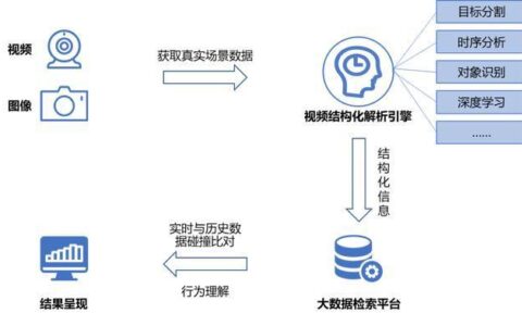 如何用AI技术来武装你的仓库安防？