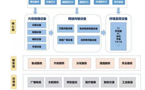 两部门印发超高清视频标准体系建设指南（2020版）