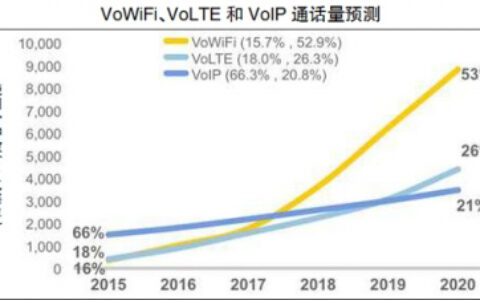 VoWiFi：一“呼”缘何有百应？
