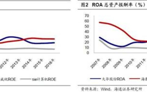从财务报表分析看海康威视和大华股份