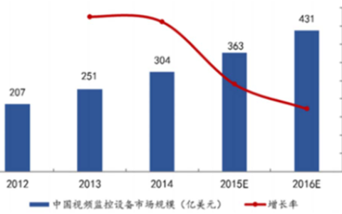 2016年中国安防系统服务行业市场发展概况分析及行业竞争格局分析