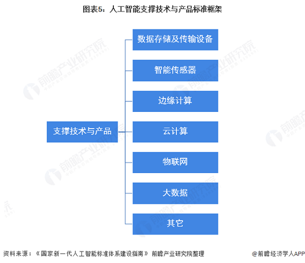 2021年中国人工智能行业发展现状国家推动云计算、大数据标准体系建设