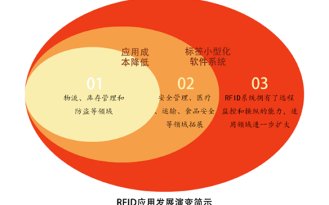 2021年：RFID行业这四大趋势不容忽视