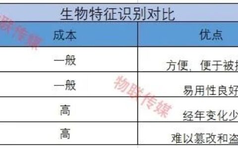指纹、人脸识别是最好的生物识别吗？多模态多传感器融合是生物识别的未来