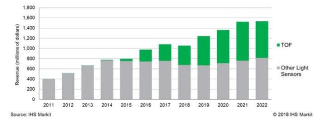ToF传感器能成为物联网传感器的新宠吗？