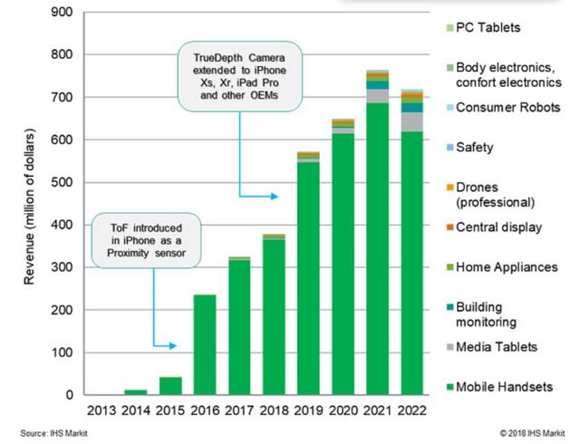 ToF传感器能成为物联网传感器的新宠吗？