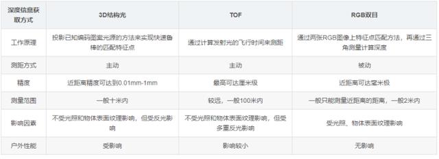ToF传感器能成为物联网传感器的新宠吗？