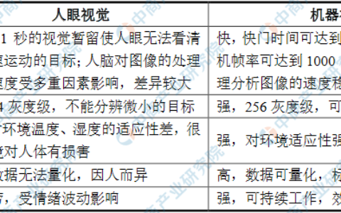 2021年中国机器视觉行业市场现状及发展趋势和前景预测分析
