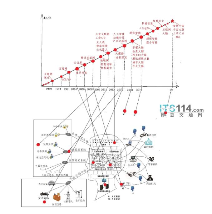 新基建的内涵、意义和隐忧 ，基于互联网大脑模型的分析