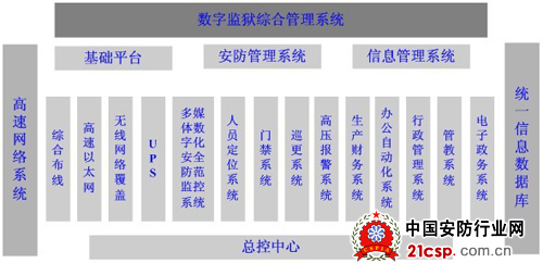 安防信息化在监狱项目中的应用