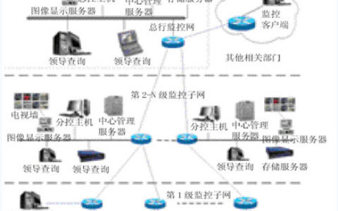 金融联网监控的需求设计与分析