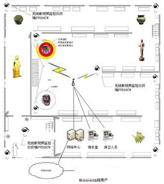 无线网络视频监控技术在展览馆的应用