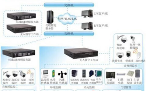 智能视频监控系统在水库安防中的应用