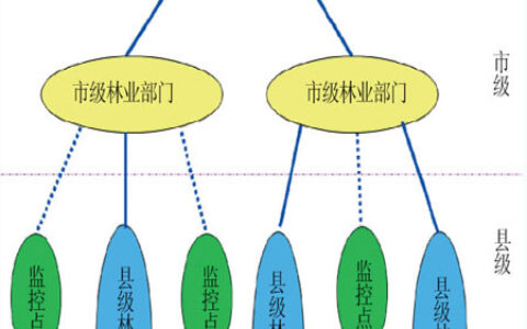山西森林远程视频监控防火系统应用案例浅析
