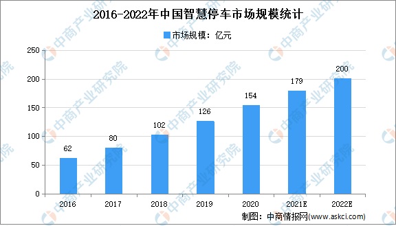 2022年中国智慧停车市场规模及发展趋势预测分析